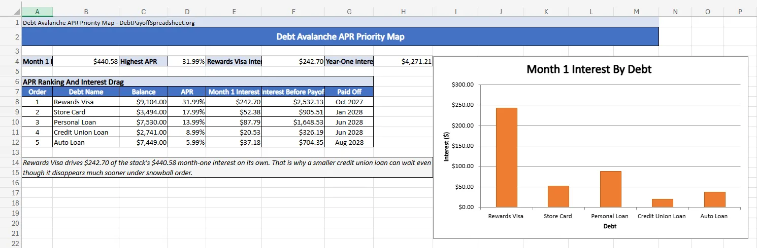 APR-ranked debt avalanche map showing month-one interest by debt, total interest before payoff, and payoff month