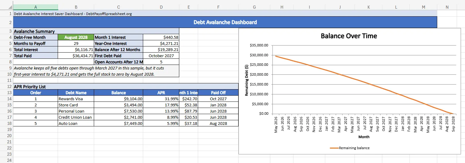 Debt avalanche spreadsheet dashboard showing payoff month, total interest, year-one drag, APR order, and a balance chart