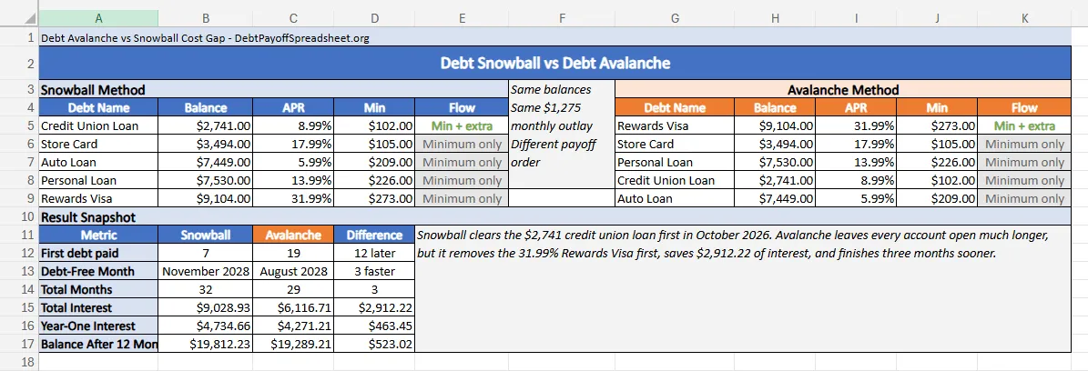 Side-by-side debt snowball and debt avalanche comparison showing payoff timing, first-year interest, and total interest gap