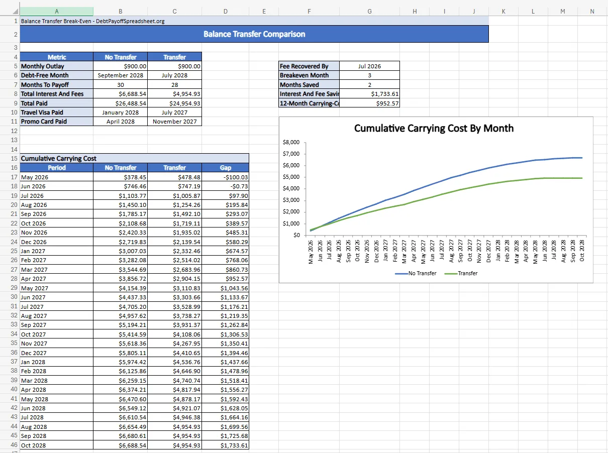 Balance transfer comparison showing payoff month, total interest and fee drag, months saved, and cumulative carrying-cost lines