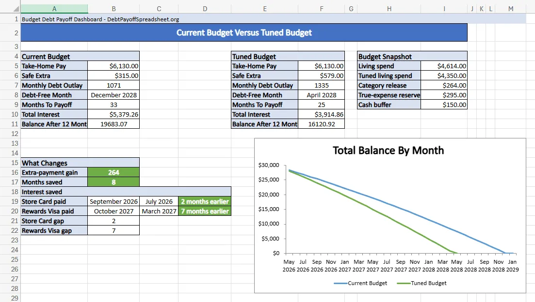 Budget and debt payoff dashboard showing current budget versus tuned budget, safe extra payment, debt-free month, and total balance trend