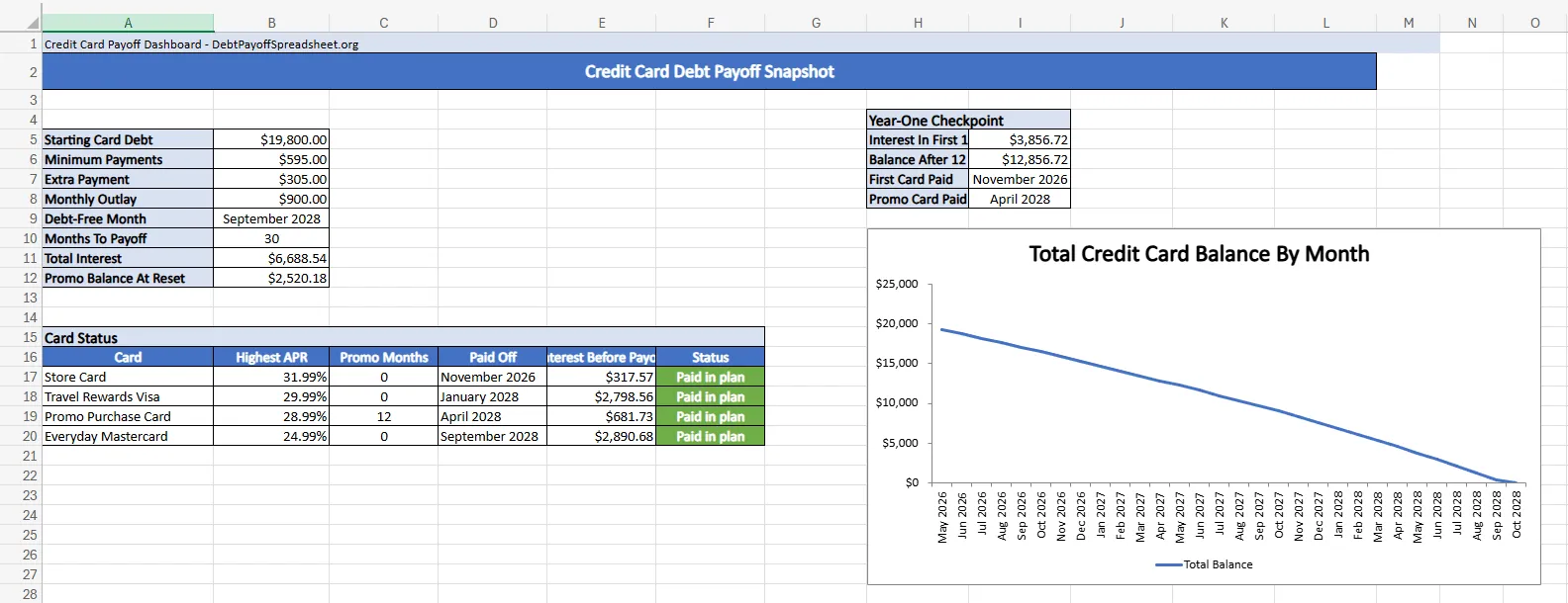 Credit card payoff dashboard showing debt-free month, total interest, card payoff order, and total balance trend
