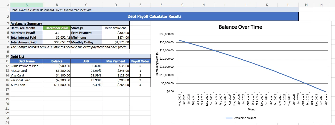 Debt payoff calculator dashboard showing debt-free month, total interest, debt list, and a balance-over-time chart