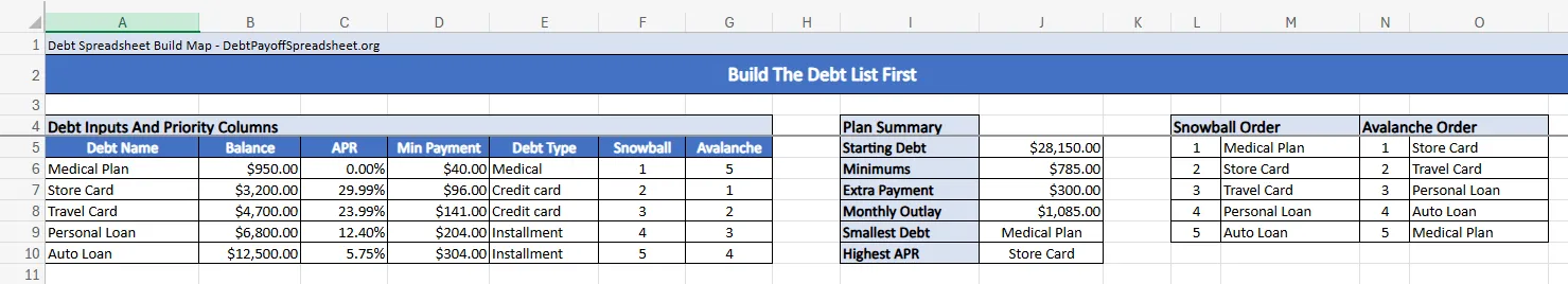 Debt payoff spreadsheet build map showing the source debt table, live totals, and snowball-versus-avalanche rank columns