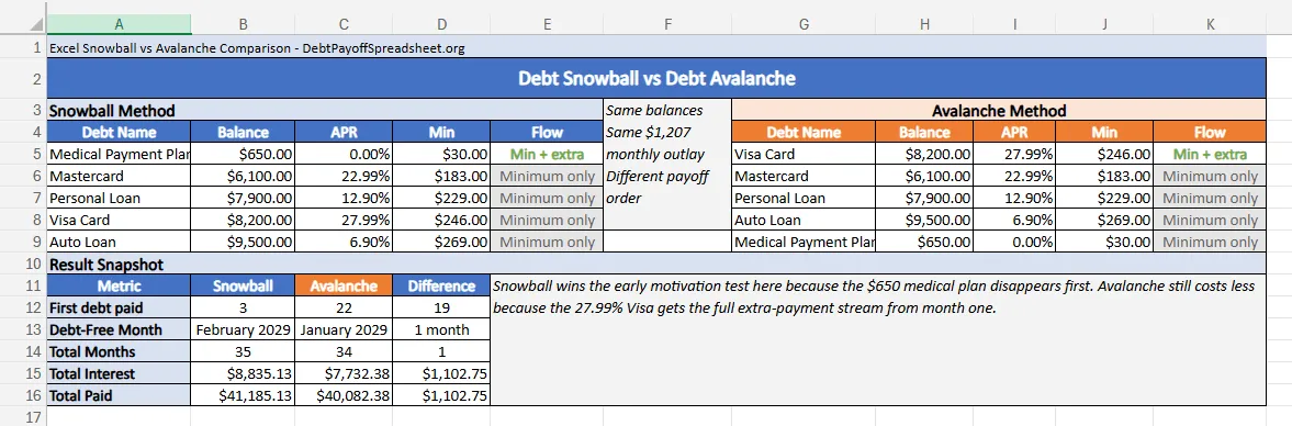 Excel comparison sheet showing snowball and avalanche payoff order with result snapshot