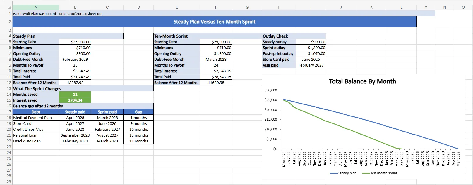 Debt payoff dashboard comparing the steady plan and the ten-month sprint with payoff month, total interest, and debt-level payoff timing