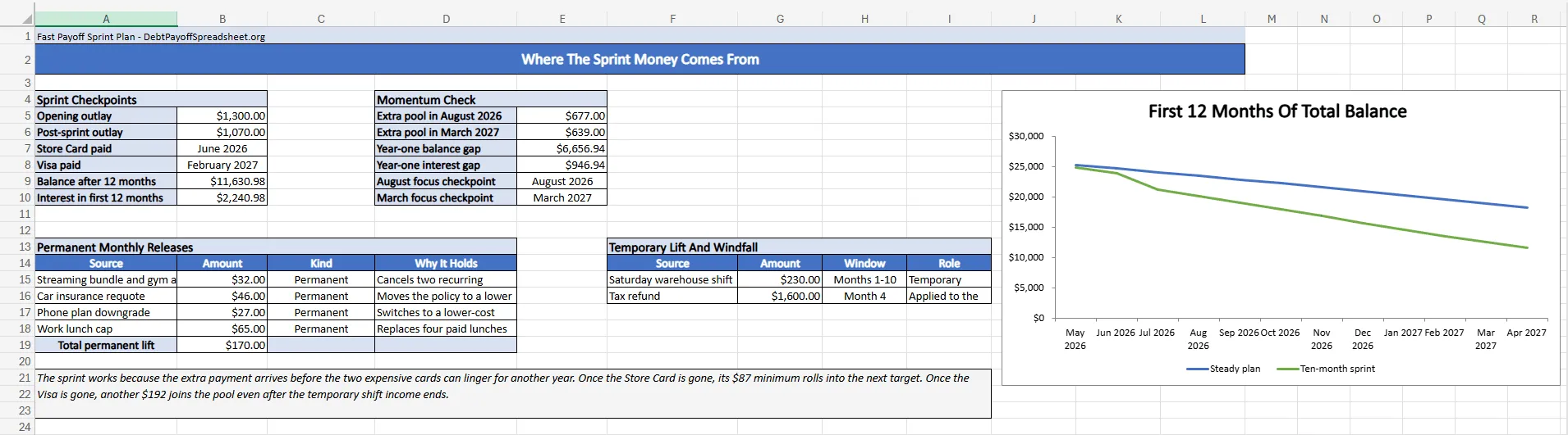 Debt payoff sprint plan showing permanent monthly trims, temporary income, opening outlay, and first-year balance checkpoints