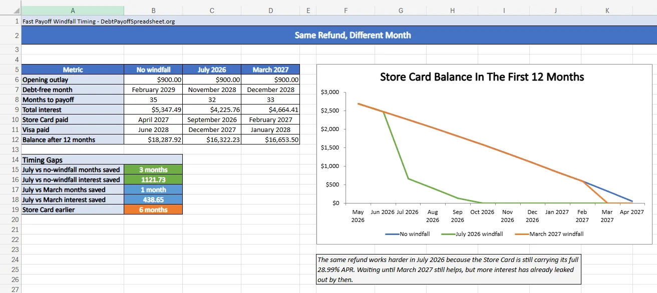Debt payoff windfall timing comparison showing no windfall, a July 2026 refund, and a March 2027 refund with Store Card balance trends