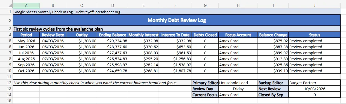 Google Sheets monthly debt check-in log showing six review periods, ending balances, cumulative interest, and current focus account