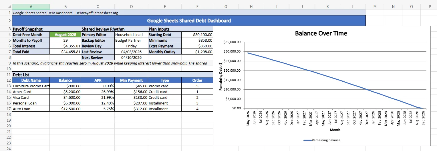 Google Sheets debt payoff dashboard showing debt-free month, total interest, review cadence, and balance chart