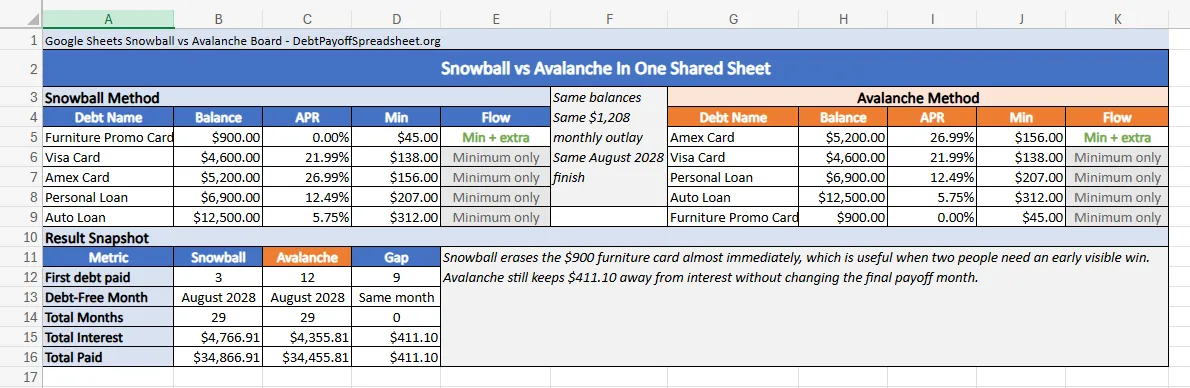 Google Sheets debt payoff comparison showing snowball and avalanche payoff order with first payoff timing and total interest