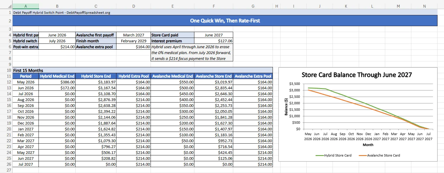 Debt payoff hybrid switch-point workbook showing the medical-plan payoff, the shift to a larger extra pool, and the Store Card balance path versus avalanche