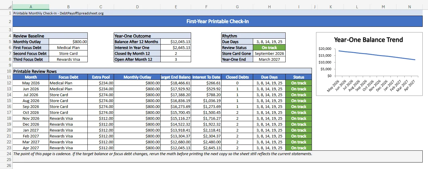 Printable monthly debt check-in sheet showing the first 12 review months, focus debt, extra pool, target ending balance, cumulative interest, and year-one balance chart