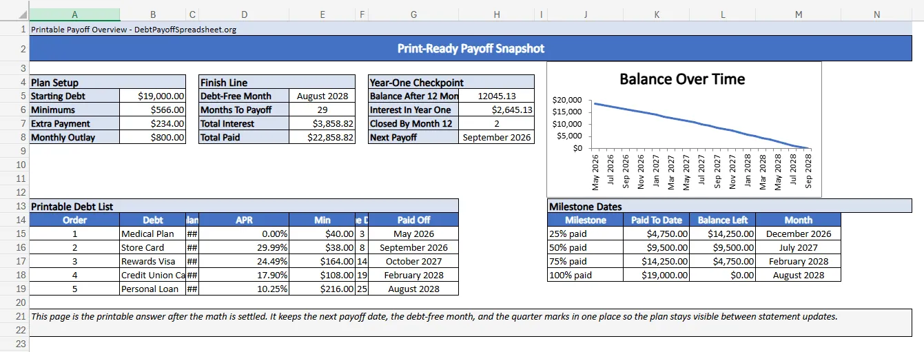 Printable debt payoff overview showing monthly outlay, debt-free month, year-one checkpoint, payoff order, milestone dates, and balance chart