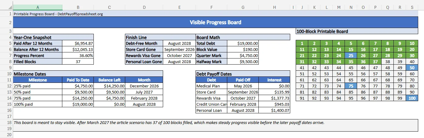 Printable progress board showing a 100-block payoff grid with the first 37 blocks filled, milestone dates, and debt payoff dates