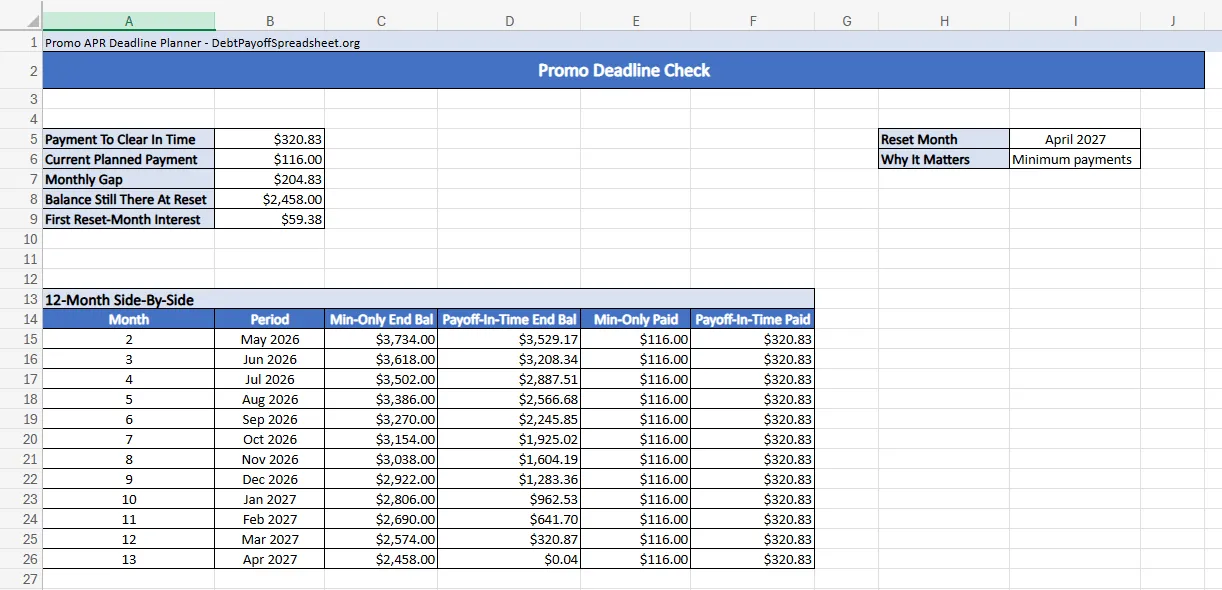 Promo APR deadline planner showing required payment, current minimum, monthly gap, and 12-month side-by-side balances