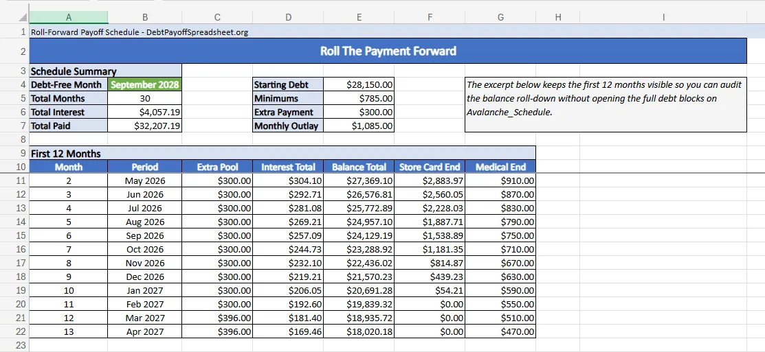 Debt payoff schedule view showing summary metrics and the first 12 months of a roll-forward payoff plan