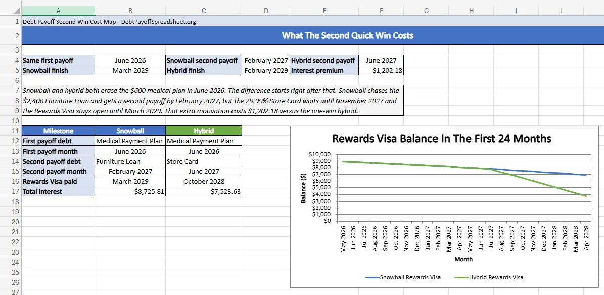 Debt payoff second-win cost map showing the shared first payoff, diverging second payoff, and Rewards Visa balance path under snowball and hybrid