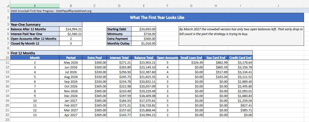 Debt snowball first-year progress table showing monthly extra pool, interest, total balance, open accounts, and target balances