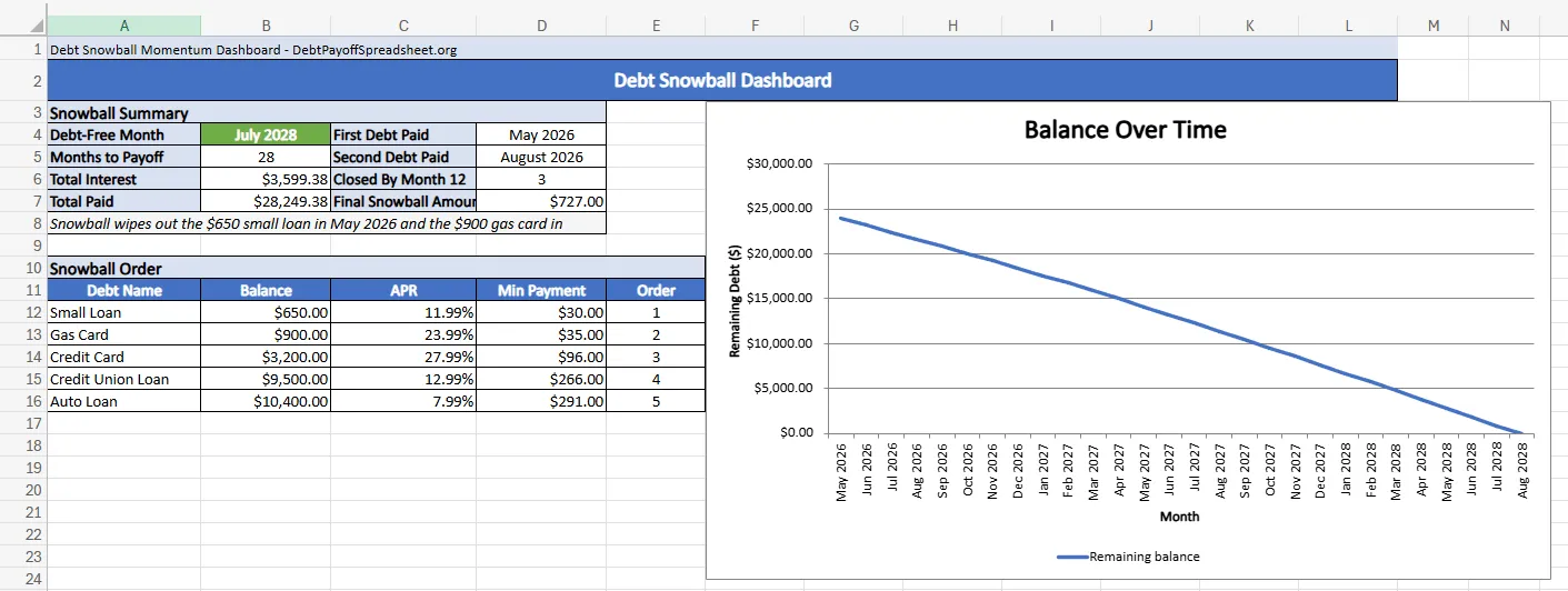 Debt snowball spreadsheet dashboard showing payoff month, total interest, first payoff dates, debt list, and a balance chart