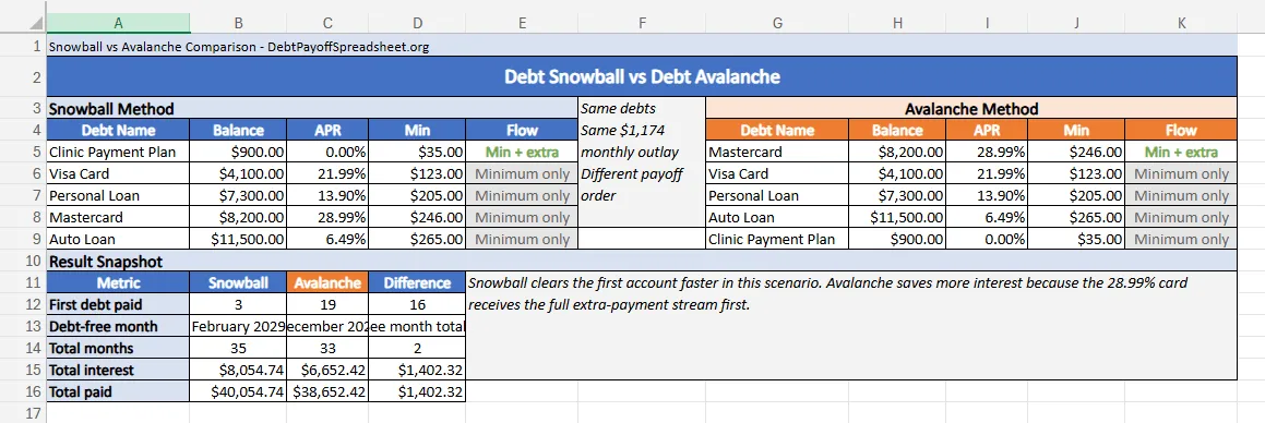 Side-by-side debt snowball and debt avalanche comparison with payoff order and summary metrics