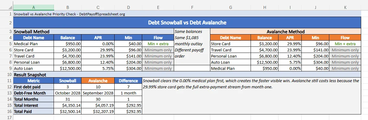 Snowball-versus-avalanche comparison tab showing payoff order, first payoff timing, and total interest difference