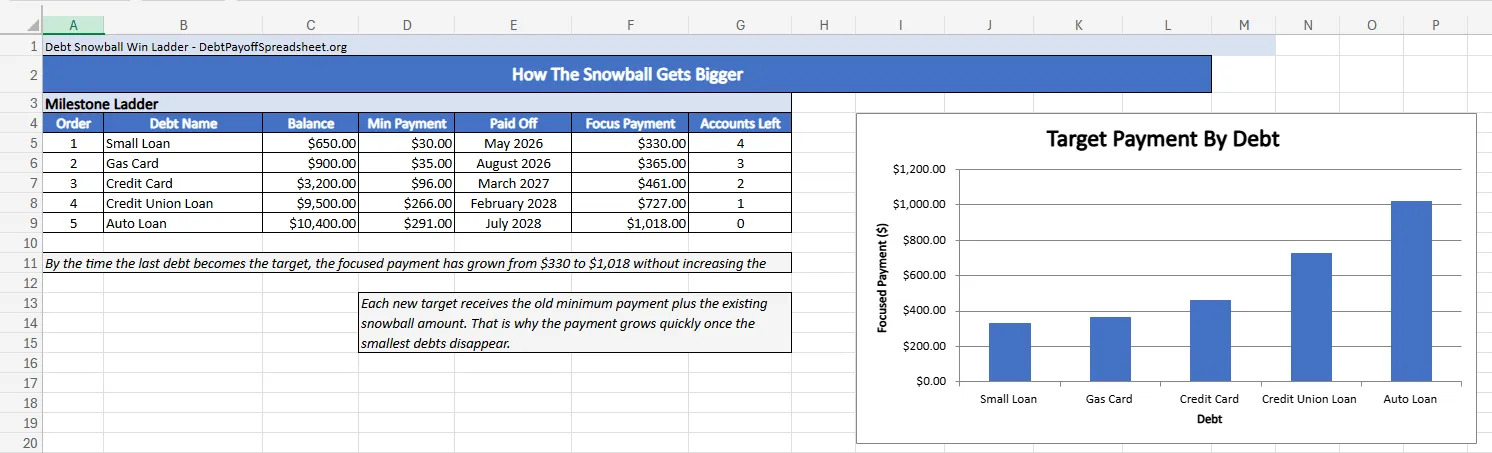 Debt snowball win ladder showing payoff order, payoff month, focus payment growth, and remaining account count