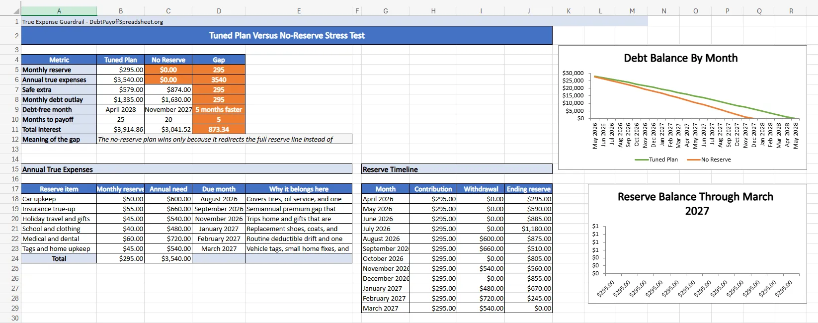 True-expense guardrail spreadsheet showing tuned plan versus no-reserve payoff metrics, annual reserve items, and reserve timeline through March 2027